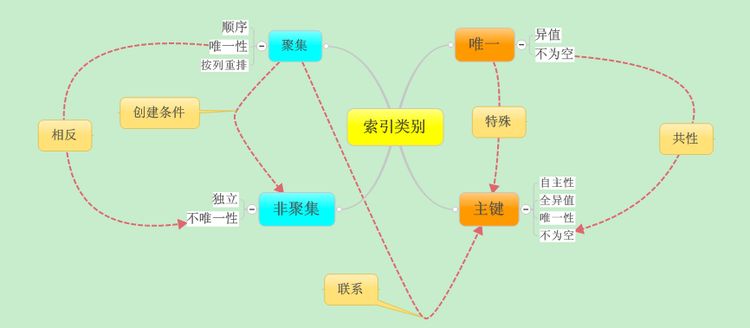 数据库索引创建原则、创建与删除示例