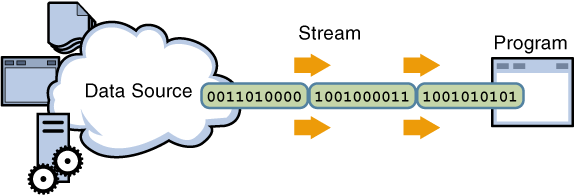 Java中的FileOutputStream，BufferedOutputStream，FileWriter写文件速度比较