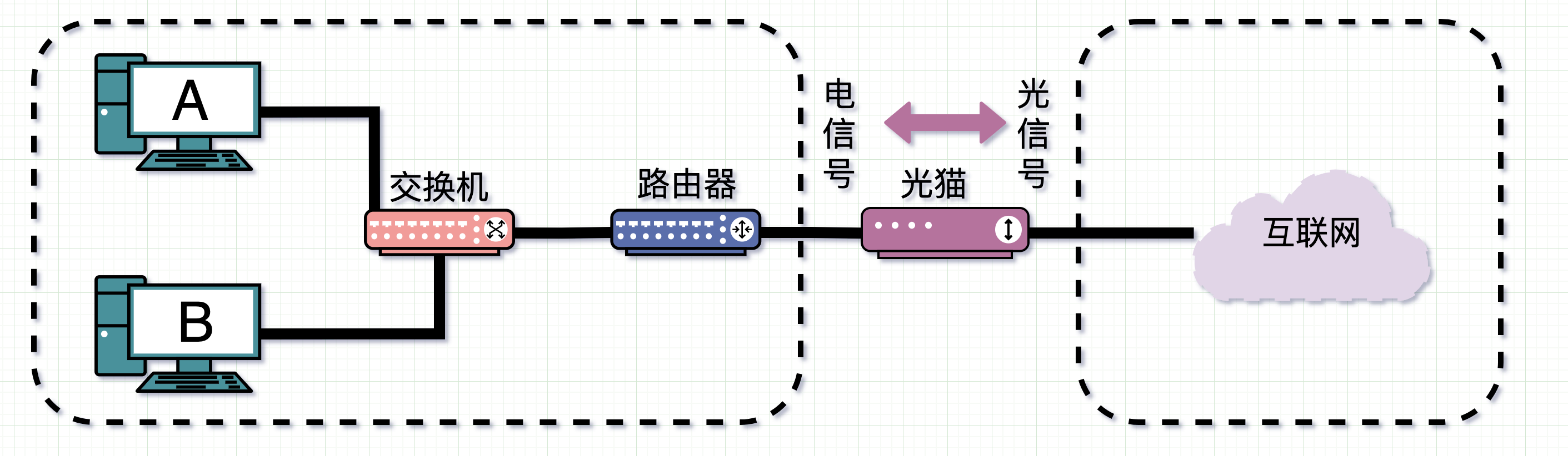 光猫桥接模式和路由模式哪个更好? 你该如何做选择?