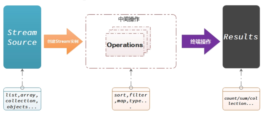 Java stream 利用 Comparator 对多个字段进行排序